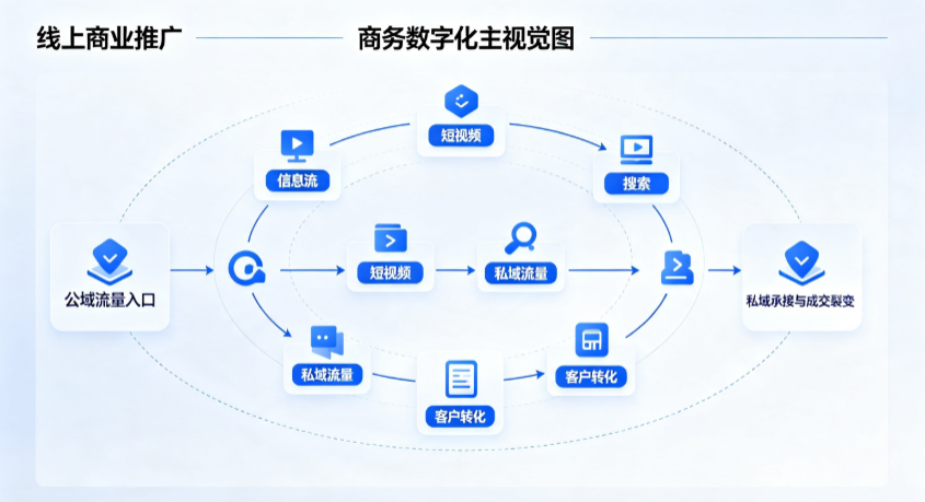 平凉市线上商业推广怎么做？全域流量闭环搭建与低成本转化实战指南